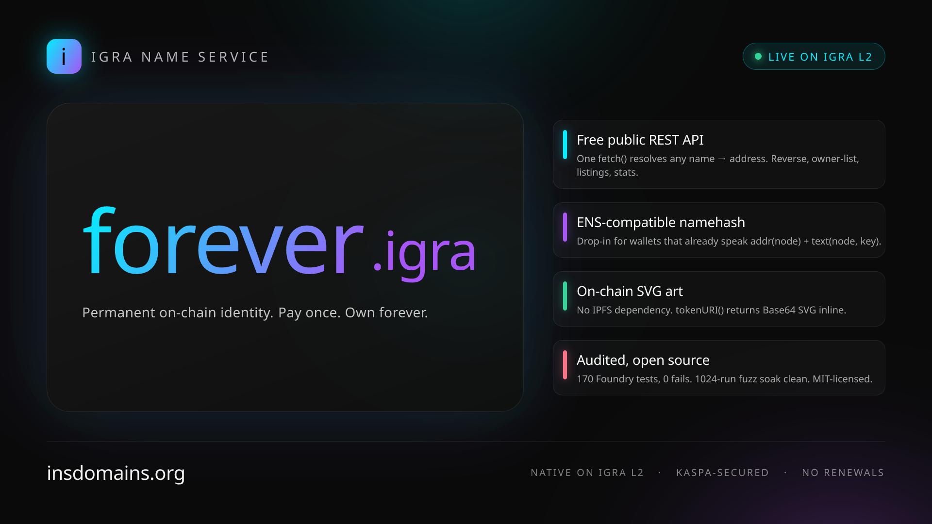 INS — Igra Name Service. Free public REST API, ENS-compatible namehash, on-chain SVG art, 170 audited Foundry tests.